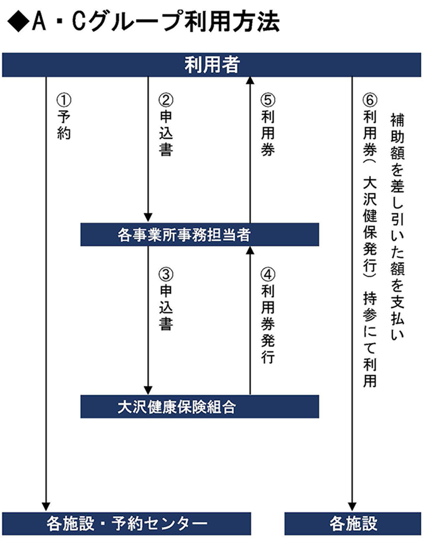 A・Cグループ利用方法