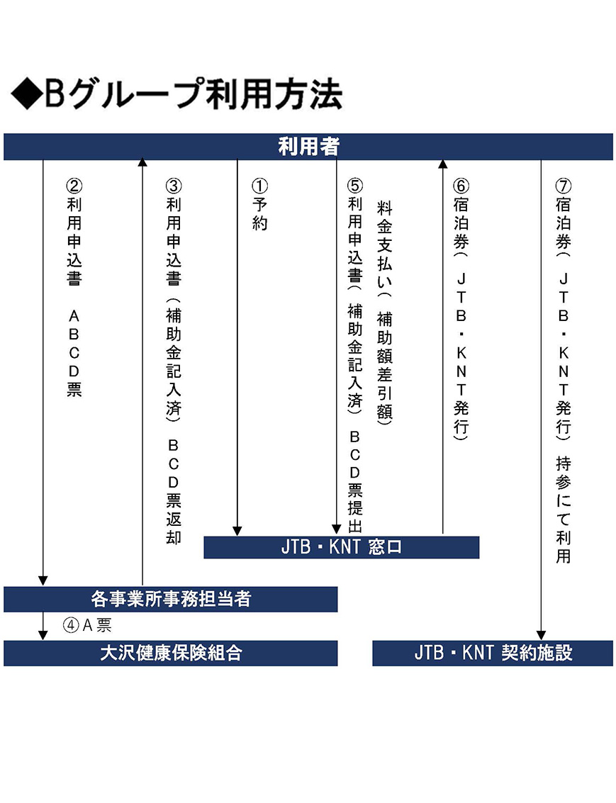 Bグループ利用方法